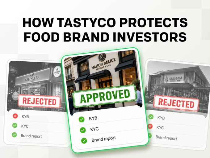 An infographic titled 'HOW TASTYCO PROTECTS FOOD BRAND INVESTORS' shows three restaurant storefronts labeled REJECTED or APPROVED, with the approved 'MAISON DÉLICE' meeting KYB, KYC, and Brand report requirements.