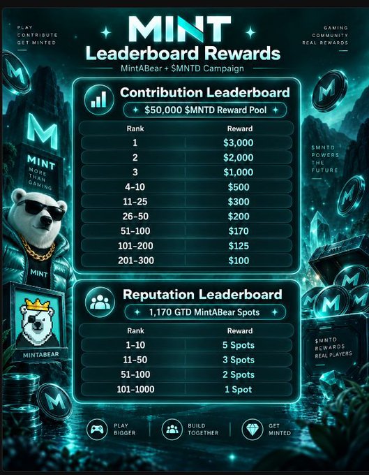 A promotional graphic for MINT's "Leaderboard Rewards" campaign featuring the MintABear + $MNTD campaign, displaying a Contribution Leaderboard with a $50,000 $MNTD reward pool and a Reputation Leaderboard offering 1,170 GTD MintABear spots.