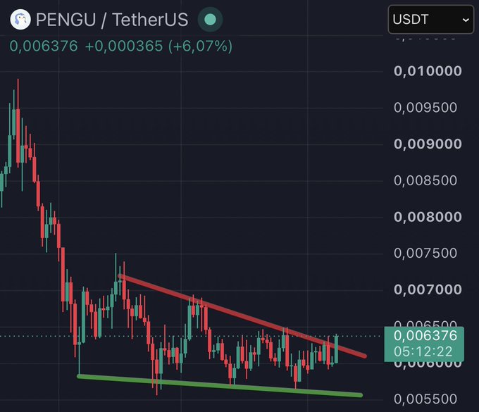 A candlestick chart of PENGU/USDT shows the price forming a descending triangle pattern, with a red trendline of lower highs pressing down on consolidation between roughly $0.0064 and $0.0055, suggesting a breakout is imminent—reinforcing the "timing beats time" thesis on $PENGU.