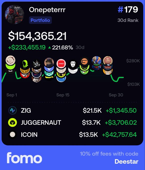 The image shows a Fomo portfolio tracker for trader "Onepeterrr" (#179 30d Rank) displaying a current value of $154,365.21 with a monthly gain of +$233,455.19 (221.68%), highlighting his top three holdings: ZIG ($21.5K, +$1,345.50), JUGGERNAUT ($13.7K, +$3,706.02), and ICOIN ($13.5K, +$42,757.59).

The image visually supports the post's claim about Onepeterrr's impressive month, showcasing specific winning positions like ICOIN that contributed nearly $43K in gains, complementing the post's highlighted trades ($SEND, $USDC, and $Aqua) to demonstrate his track record as a successful gem spotter on Crypto Twitter.
