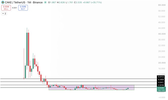 A cryptocurrency trading chart for CAKE/TetherUS on Binance showing a significant price crash with a current value of $2.535, a 24-hour change of +36.71%, and major price levels marked on the right axis.