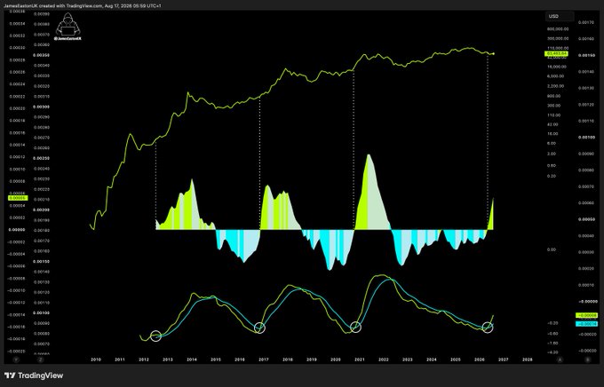 A TradingView chart of $USDT (Tether) created by "JamesLaLaLick" on August 17, 2026, displaying a long-term bullish trend from 2010–2026 with a custom histogram-style indicator and oscillating momentum curves below the price action. The post's "rocket fuel" theme aligns with the steep upward price trajectory shown in the chart, suggesting strong bullish momentum for USDT.