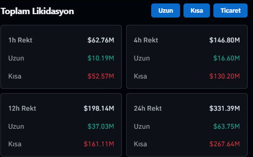 A dark-themed financial dashboard in Turkish titled "Toplam Likidasyon" displays crypto liquidation data across 1h, 4h, 12h, and 24h intervals, showing totals of $62.76M, $146.80M, $198.14M, and $331.39M respectively, with long (Uzun) liquidations in green and short (Kısa) liquidations in red—highlighting that the $267.64M in short liquidations over 24 hours reflects the sharp market rally squeezing leveraged short positions.