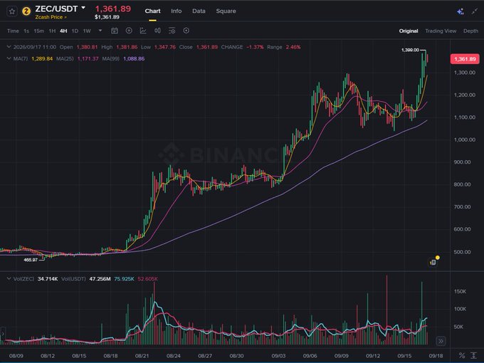 A Binance trading chart for ZEC/USDT showing a price of 1,361.89 with a -1.37% change, displaying candlestick patterns and moving averages (MA7, MA25, MA99) over a 1-day timeframe from August to September.