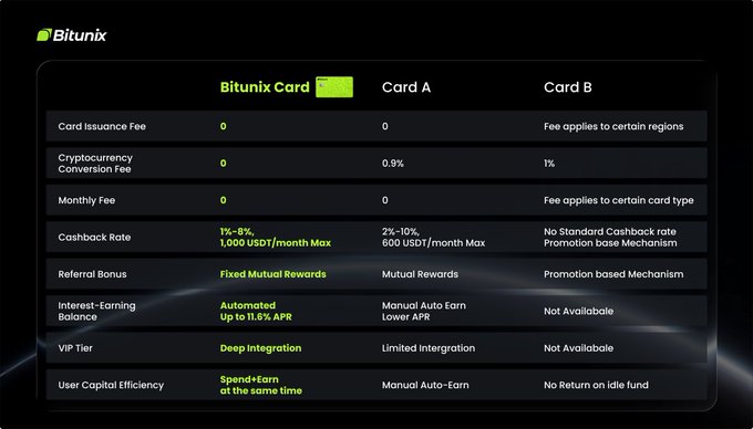 A comparison chart contrasts the Bitunix Card's features against "Card A" and "Card B," highlighting the Bitunix Card's advantages: zero issuance and conversion fees, a 1%-8% cashback rate, fixed referral rewards, up to 11.8% APR on interest-earning balances, and "Spend+Earn at the same time" capital efficiency. The ad promotes the Bitunix Ultra card as a fee-free option with maximum capital efficiency.