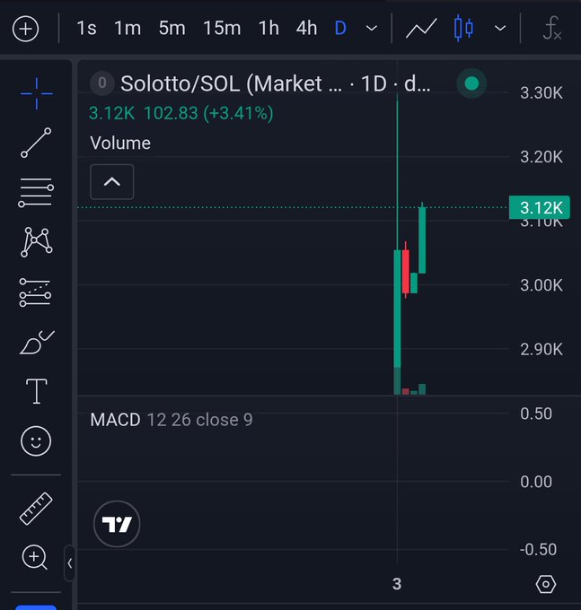 A TradingView chart displays the Solotto/SOL daily market ticker with a price of 3.12K, showing a +3.41% gain (102.83) with a dramatic upward green candle spike. The chart, accompanied by a post framing Solotto as a "lotto ticket" on Solana, visually reinforces the lottery-like volatility and potential upside being pitched.