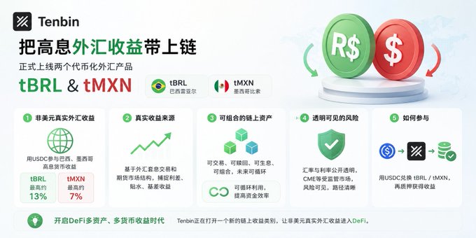 The image is a promotional graphic for Tenbin announcing the launch of two tokenized forex products, tBRL and tMXN, which offer high-yield returns (approximately 13% and 7% respectively) on USDC deposits backed by Brazilian real and Mexican peso assets. The post cleverly connects the "BR" and "MXN" tickers to Brazilian soccer and Mexican wrestling themes, while the image itself focuses on the DeFi product features including real forex yields, transparent risks, and how users can participate.