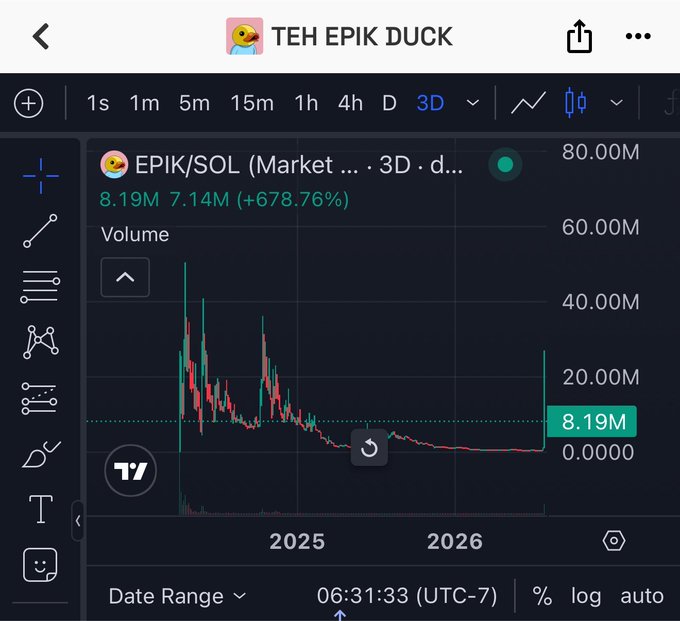 TradingView 3-day chart for TEH EPIK DUCK showing the EPIK/SOL market pair with a dramatic spike and 678.76% gain, displaying volume of 8.19M against a current price level.