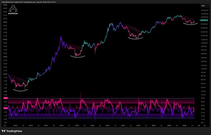 A TradingView chart from JamesEastonUK dated Aug 25, 2026, showing Bitcoin's logarithmic growth cycle with price peaks highlighted and current price around $116,190.