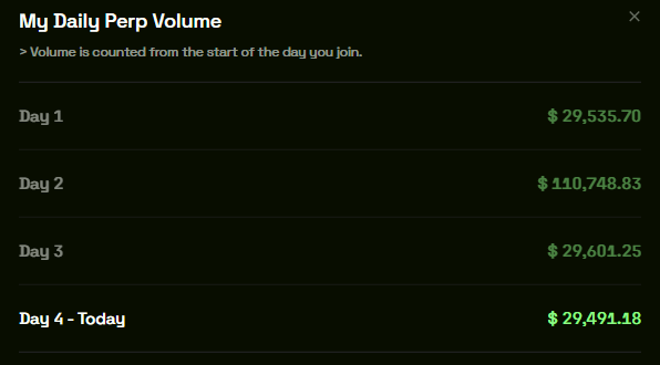 A screenshot showing "My Daily Perp Volume" tracker displaying Day 1 at $29,535.70, Day 2 at $110,748.83, Day 3 at $29,601.25, and Day 4 (Today) at $29,491.18, illustrating the user's failure to reach the $200K daily volume tier required for Neko-yama-san's "Daily $100K Reward Event."