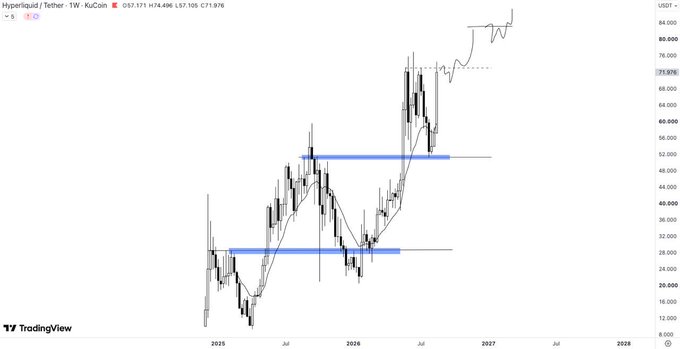 A TradingView chart of Hyperliquid (HYPE/USDT) on the weekly timeframe shows price action ranging from ~$16 to over $88, with key horizontal resistance zones highlighted in blue near $30 and $50, and the current price at $57.171. The chart illustrates HYPE's strong upward momentum and recent breakout, visually supporting the post's claim that the token has been "gaining ground" following Trump's announcement that the CFTC is bringing Hyperliquid into the US in full compliance.