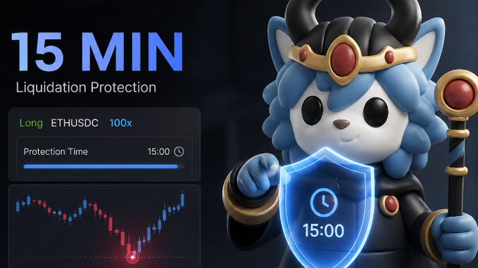 A mascot character wearing a red cape and crown holds a glowing shield displaying a "15:00" timer, illustrating the "15 MİN Liquidation Protection" feature for the ETHUSDC 100x Long position shown on the left panel. The image visually reinforces the post's description of FX100Perp's testnet, which offers a 15-minute liquidation protection window to guard against temporary wicks.