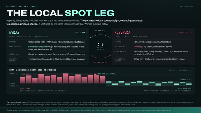 An infographic titled 'THE LOCAL SPOT LEG' comparing NVDAx and xyz::NVDA trading assets on Hyperliquid, including bar charts showing funding rates over time.