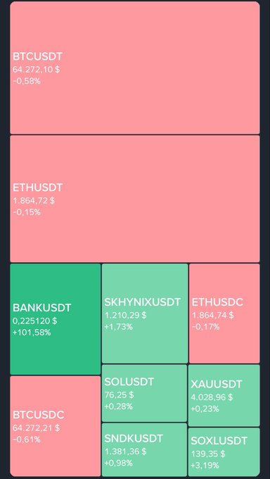 A cryptocurrency price dashboard displaying various trading pairs: BTCUSDT (64,272.10$), ETHUSDT (1,864.72$), BANKUSDT (+101.58%), SKHYNIXUSDT, ETHUSDC, BTCUSDC, SOLUSDT, XAUUSDT, SNDKUSDT, and SOXLUSDT with their respective percentage changes.