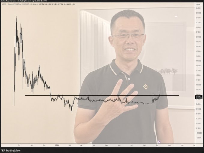 The image shows a TradingView chart for the BNB/USDT perpetual contract on Binance with a video overlay of Binance founder Changpeng Zhao (CZ) speaking, suggesting he's making bullish commentary about BNB's price action. The post humorously implies CZ is hyping BNB's recent upward movement, as indicated by the caption "Ain't no way CZ ain't sending it."