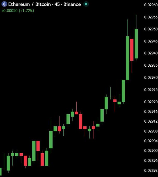 A candlestick chart of Ethereum/Bitcoin on Binance, showing an uptrend (+1.72%, +0.00050) with prices ranging from 0.02892 to 0.02960.