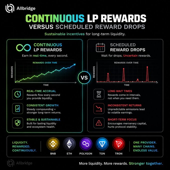 Allbridge promotional graphic comparing Continuous LP Rewards versus Scheduled Reward Drops, highlighting features like real-time accrual, consistent growth, and support for multiple chains including BNB, ETH, Polygon, TON, and Tron.