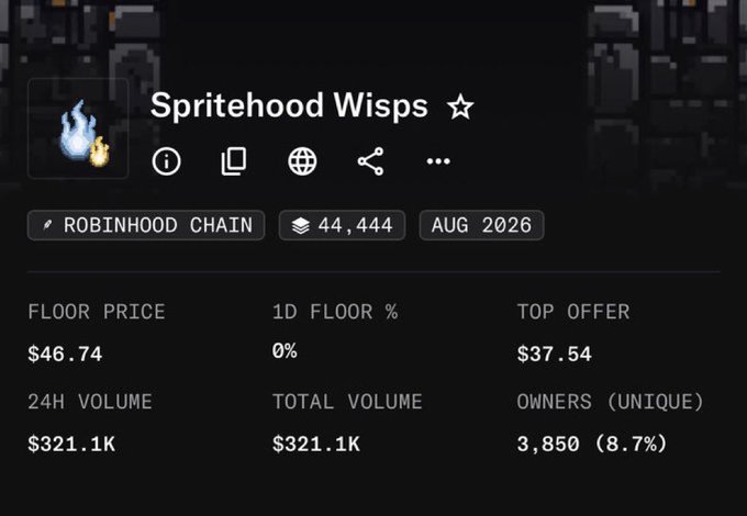 The image shows a Robinhood Chain NFT marketplace listing for "Spritehood Wisps" with a floor price of $46.74, top offer of $37.54, 24H volume of $321.1K, and 44,444 total supply, illustrating the post's claim about a 44k-supply collection on Robinhood NFTs—specifically highlighting the Spritehood Wisps trade that reportedly went from $17 to $50.