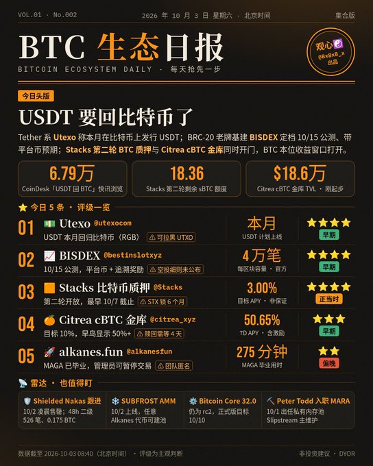 A Chinese-language daily newsletter titled 'BTC 生态日报' (Bitcoin Ecosystem Daily, Vol.01, No.602, dated 2026/10/03) featuring headlines about USDT returning to Bitcoin via Tether's Utexo protocol, with a 5-item news roundup covering Utexo, BISDEX, Stacks, Citrea cBTC, and alkanes.fun, plus additional radar items mentioning Shielded Nakas, SUBFROST AMM, Bitcoin Core 32.0, and Peter Todd joining MARA.