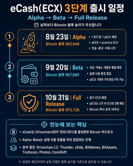 Korean infographic for 'eCash(ECX)' 3-phase launch schedule: Alpha (Aug 23), Beta (Sep 20), and Full Release (Oct 31) with corresponding Bitcoin block heights.