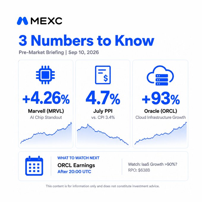 A MEXC Pre-Market Briefing infographic dated Sep 10, 2026, highlighting three key numbers: Marvell (MRVL) +4.26% AI Chip Standout, July PPI 4.7% vs. CPI 3.4%, and Oracle (ORCL) +93% Cloud Infrastructure Growth, with a note to watch ORCL earnings after 20:00 UTC.