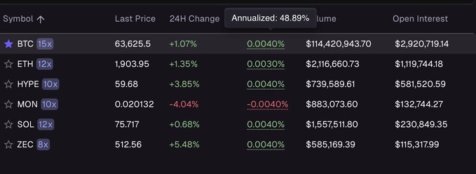 A funding rate dashboard on Perpl Trade showing annualized rates of 48.89% across major crypto perpetuals including BTC (0.0040%), ETH (0.0030%), HYPE (0.0040%), and SOL (0.0040%), with BTC leading in 24H volume at $114M and open interest of $2.9M, illustrating the high yield opportunity referenced in the post for delta-neutral positions on perp DEXs.