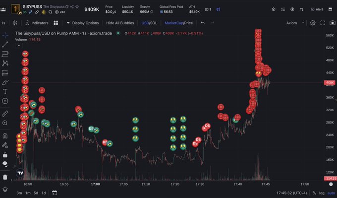 A cryptocurrency trading chart on Axiom displays the SI$YPUSS/USD token on Pump AMM, showing a dramatic price spike from around $240K to a peak above $520K before crashing back down to $408K (down -3.77% at the time shown), with numerous angry emoji markers highlighting the volatility—visually reinforcing the post's claim that despite the impressive surge, the token ultimately failed.
