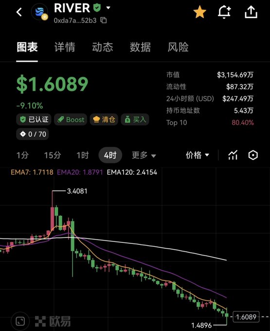 A cryptocurrency price chart for RIVER showing a current price of $1.6089 with a sharp -9.10% decline, following a peak of $3.4081 and dropping toward a low of $1.4896, which visually confirms the post's lament about the token plummeting toward the $1 mark.