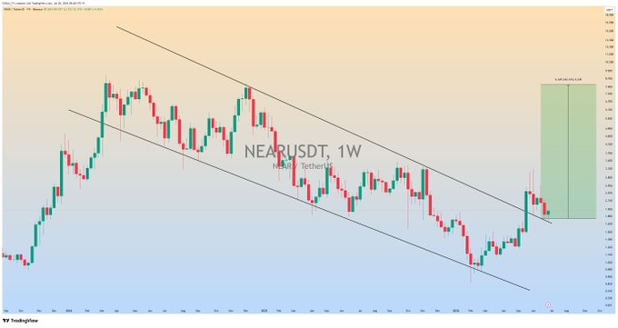A weekly (1W) candlestick chart of NEAR/USDT on TradingView displays a descending channel pattern that has been broken to the upside, with a highlighted green box on the right indicating the projected bullish rally target following the completed retest.