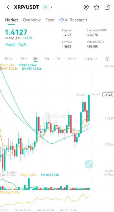 A cryptocurrency trading app screenshot showing the XRP/USDT pair at 1.4127 USD with a 1.43% increase, displaying a 1-hour candlestick chart with various moving averages (MA7, MA30, EMA7, EMA30).