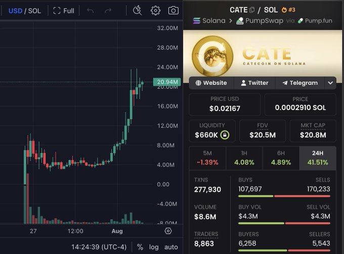 The image shows a TradingView chart of the CATE/SOL token on Solana (via Pumpswap and Pump.fun), with the price at $0.02167 (0.0002910 SOL), a market cap of $20.8M, and a 41.51% gain over 24 hours—highlighting the significant price surge that aligns with the post's claim of the token's unstoppable momentum since being shared at a 350k market cap.
