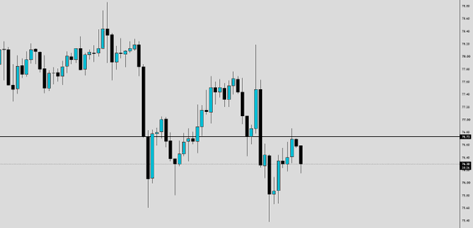 A candlestick chart displaying price action in the 75.40-78.40 range, with horizontal reference lines marked at 76.84 and 76.25. The chart shows a bearish setup with a sharp drop followed by consolidation below key levels, illustrating the post's frustration about a short setup on ETH that failed to fill compared to a profitable same setup on SOL.