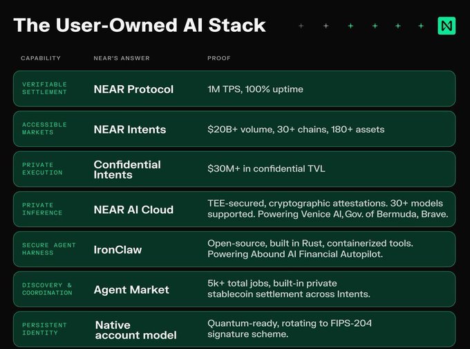 The image presents "The User-Owned AI Stack" — a table outlining seven core NEAR capabilities, each paired with NEAR's solution (e.g., NEAR Protocol with 1M TPS, NEAR Intents with $20B+ volume, Confidential Intents with $30M+ in confidential TVL, and IronClaw agent harness) and supporting proof metrics. It visually reinforces the post's message by mapping each layer of the AI stack to user-owned infrastructure, demonstrating how NEAR returns value to users across settlement, identity, markets, execution, inference, and agent coordination.