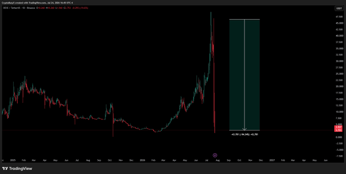 A TradingView chart of DEGEN/USD shows a dramatic price spike to around 41,000 followed by a steep collapse, with a projection box illustrating a potential further decline to roughly -42,780 (-41,242 to -42,781). The candlestick pattern visually reinforces the post's warning: despite strong trading activity, the token's thin liquidity caused price to crater once a large holder exited.