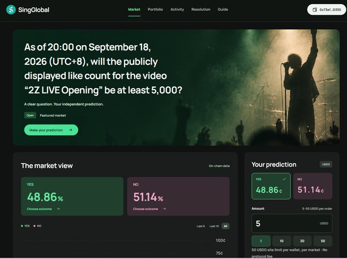 A SingGlobal prediction market interface asking 'As of 20:00 on September 18, 2026 (UTC+8), will the publicly displayed like count for the video "2Z LIVE Opening" be at least 5,000?' with YES at 48.86¢ and NO at 51.14¢, showing a prediction of YES for 5 USDC.