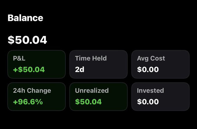 An account balance summary showing $50.04 with a profit and loss of +$50.04, a 24h change of +96.6%, and an unrealized gain of $50.04 over 2 days held.