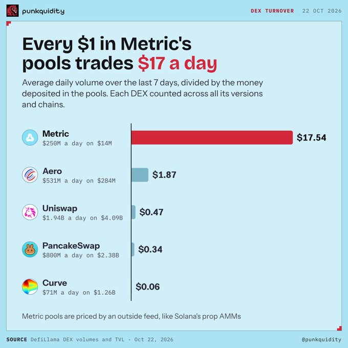 A DEX Turnover infographic from @punkquidity dated 22 OCT 2026 states “Every $1 in Metric’s pools trades $17 a day,” comparing Metric ($17.54), Aero ($1.87), Uniswap ($0.47), PancakeSwap ($0.34), and Curve ($0.06), with source DeFiLlama DEX volumes and TVL.