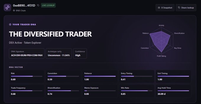 A trader profile labeled 'The Diversified Trader' (0xe8890...4f31D) displays a radar chart and various trading metrics including Risk, Conviction, and Win Rate.