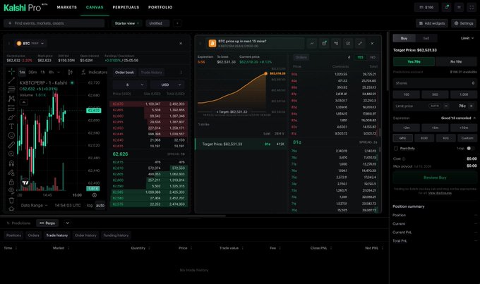 A screenshot of the Kalshi Pro trading interface displays BTC perpetual contracts at $62,531.33, alongside order book data showing a current price of 62.626 and a heatmap of limit orders, highlighting the platform's integration of prediction markets and perpetual futures as described in the post.