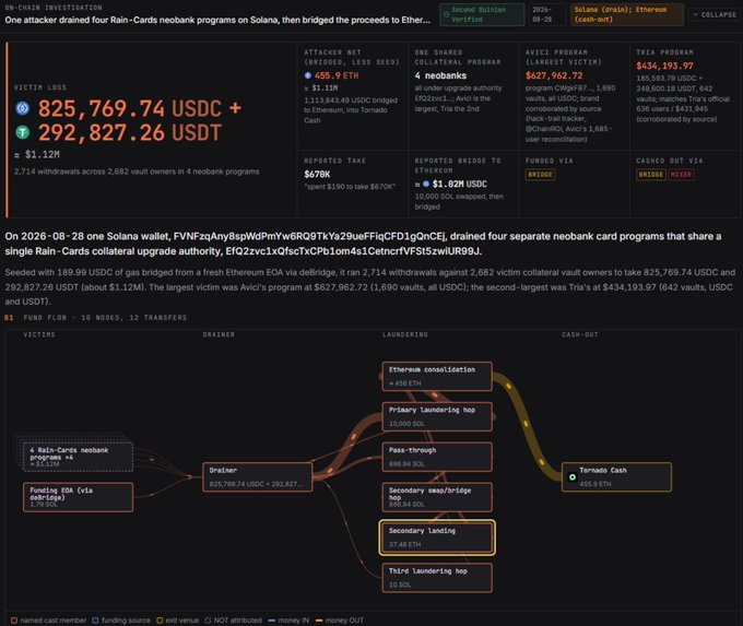 A blockchain investigation dashboard by SlowMist displays the Avici exploit details, showing $1.1M in losses (825,769.74 USDC + 292,827.26 USDT) drained from four Rain-Cards neobank programs on Solana. The fund flow chart traces the stolen assets from 2,714 victim wallets through the attacker wallet "Drainer," then through Ethereum consolidation, laundering hops, and pass-through transactions before being cashed out via Tornado Cash, with Avici ($627,962.72) and Tria ($434,193.97) identified as the largest victims.