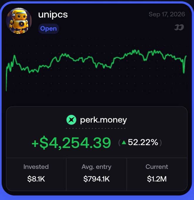 A crypto trading interface for 'unipcs' showing a green performance chart and a position in 'perk.money' with a gain of '+$4,254.39 (52.22%)' on an $8.1K investment now worth $1.2M.