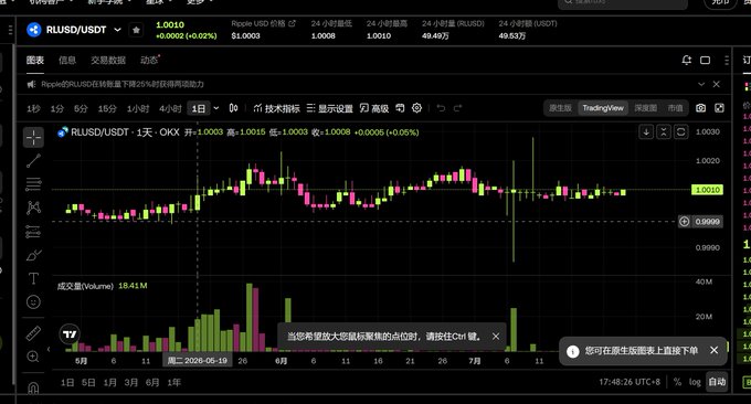 A cryptocurrency trading interface showing a candlestick chart for the RUSD/USDT pair on OKX, displaying price data and trading volume in Chinese.