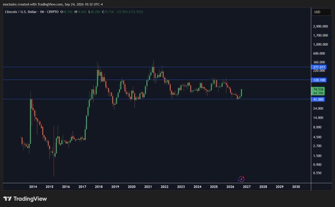 A TradingView monthly candlestick chart of Litecoin/U.S. Dollar (LTCUSD) showing a 54.66% monthly gain to $54.526, with price consolidating between key horizontal support at $24.000 and resistance levels at $68.300, $225.000, and $293.633. The chart illustrates LTC's long-term structure since 2014, reinforcing the post's bullish outlook that the current cycle could propel Litecoin to a new all-time high.
