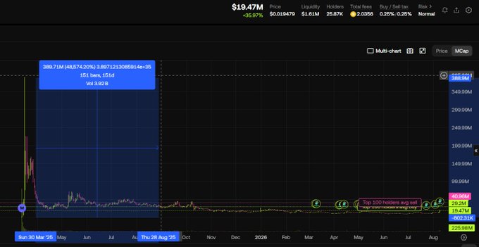 A price chart showing a token priced at $19.47M (down 35.97%), with annotations including '268.71M (+80,574.20%)', 'Top 100 holders avg sell' (19.47M), and 'Top 100 holders avg buy' (20.2M).