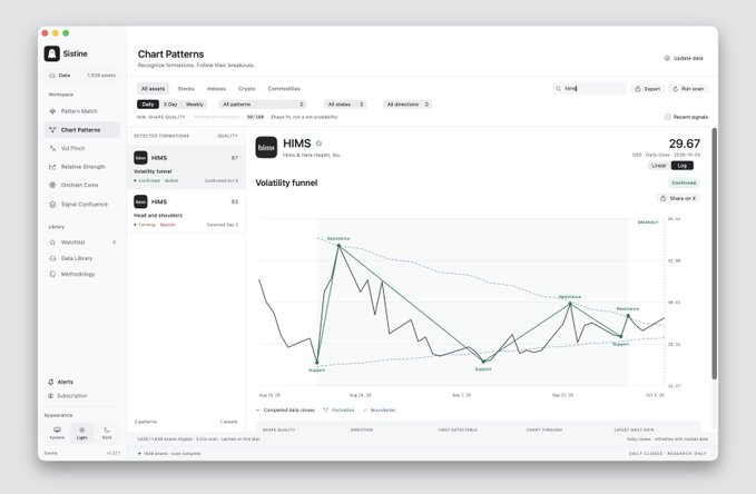 Sistine financial platform dashboard showing 'Chart Patterns' analysis for HIMS (Hims & Hers Health, Inc.) with a volatility funnel chart priced at 29.67 USD.