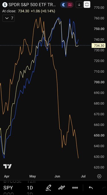 A candlestick chart from TradingView displays the SPDR S&P 500 ETF Trust (SPY) price at $734.30, up 1.06% (+0.14%) at close, with three overlaid lines tracked over an April–July timeframe ranging from roughly $620 to $770. The orange line shows significant divergence, dropping sharply toward $630 while the blue and white lines track closely together near the $740–$760 range, visually illustrating the post's claim that Bitcoin has lagged behind SPY and QQQ.