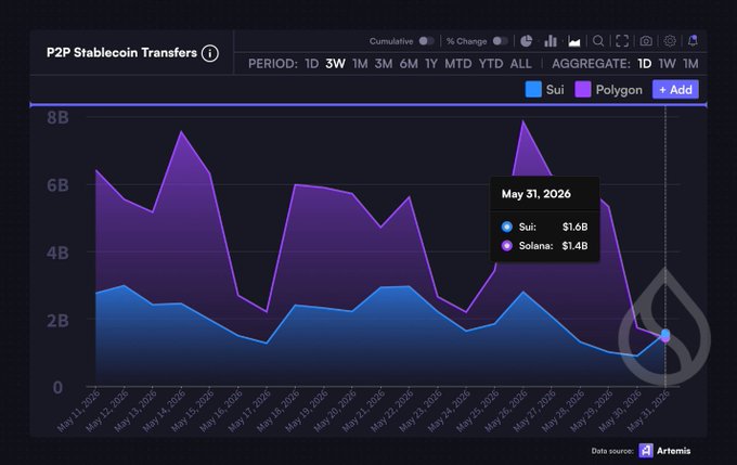 The image shows a graph with a bar chart representing the volume of stablecoins transferred per day by Solana after launching their zero-fee transfer system. The graph displays peaks and valleys indicating fluctuations in the amount of cryptocurrency being moved daily. There are two periods depicted in the graph, one on May 1st and another on April 15th. The period from May 1st to April 15th shows an upward trend in the volume of Solana transfers, which is a significant milestone for the network after they launched their zero-fee transfer system. This surge in volume demonstrates the positive impact that this change has had on users who can now easily and securely send and receive cryptocurrency without incurring transaction fees.
