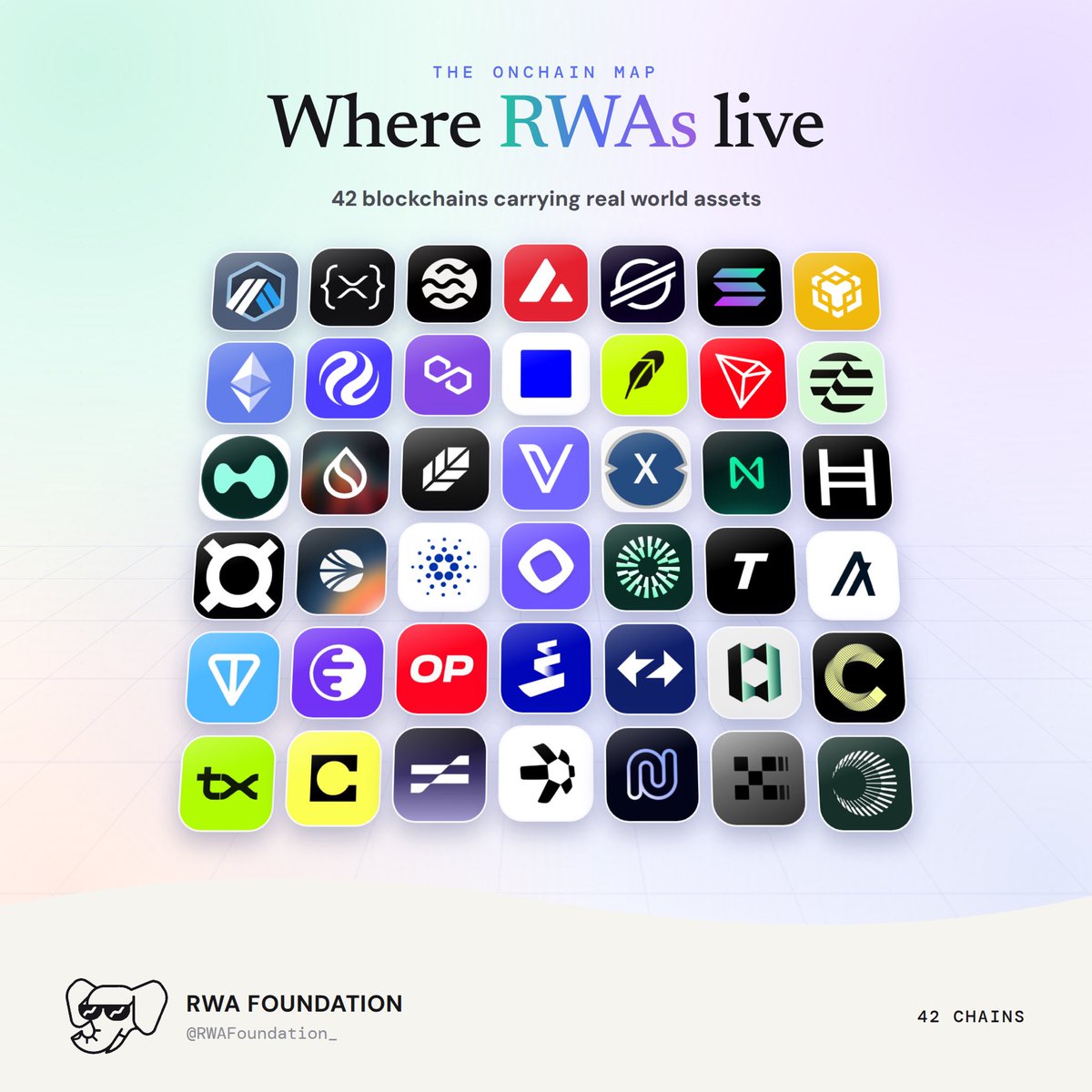 An infographic titled 'Where RWAs live' from RWA Foundation showing 42 blockchain icons in a grid layout, with the subtitle '42 blockchains carrying real world assets.'