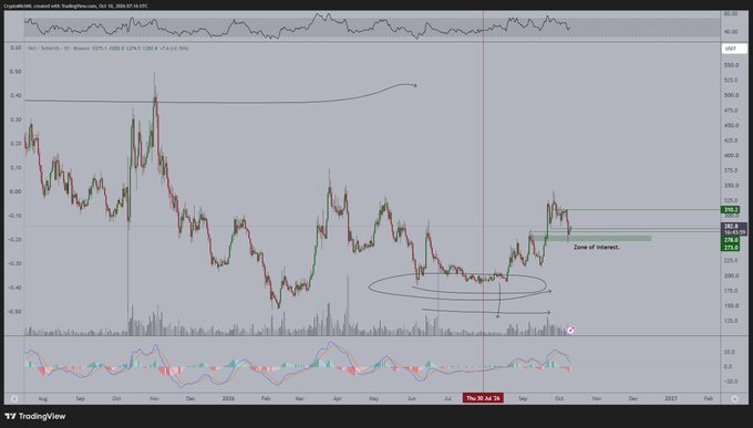 A TradingView chart of Bittensor ($TAO) showing recent price action with a "Zone of interest" marked around $278-$285, alongside an indicator panel and volume bars. The chart visually supports the post's analysis of $TAO being in a natural correction phase within an attractive entry zone for potential longs, though price still needs to break above $310 to confirm further acceleration.