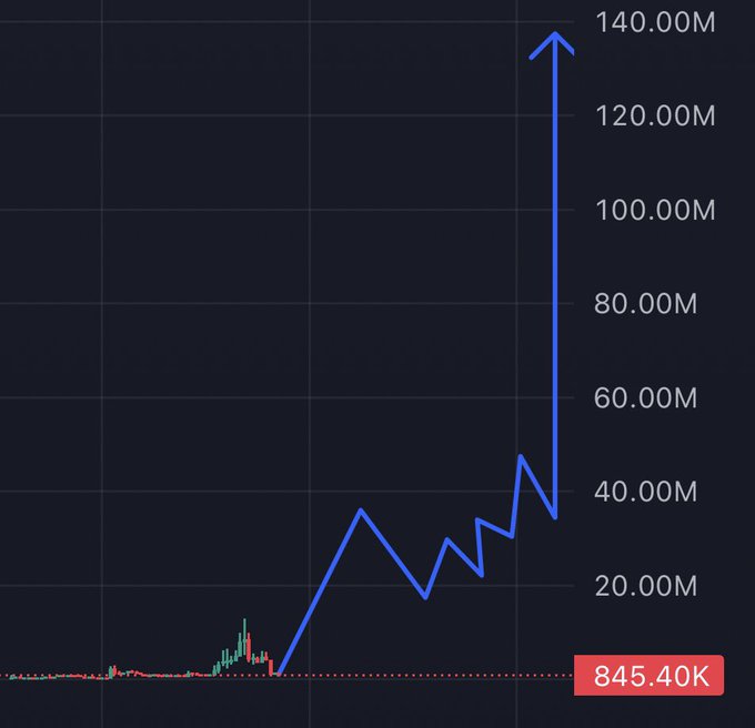 A trading chart showing a dramatic price spike reaching nearly 140.00M, with a current value label of 845.40K marked in red.